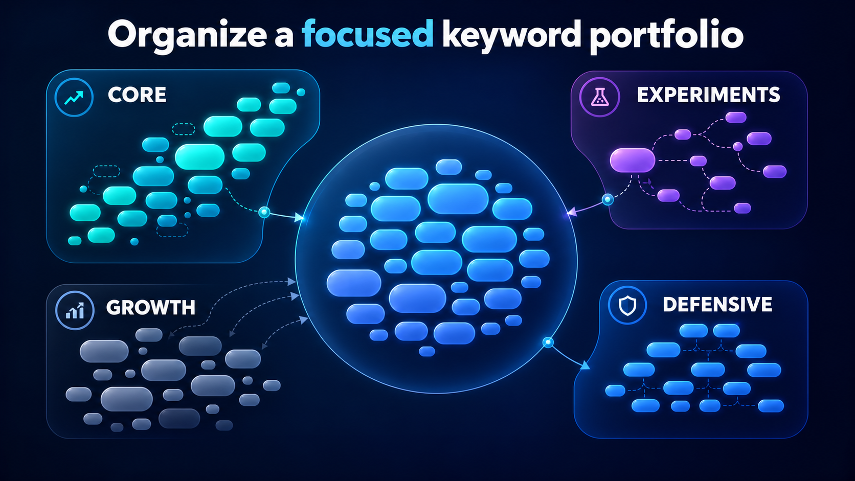 Four grouped sections representing core, growth, experimental, and defensive app keywords