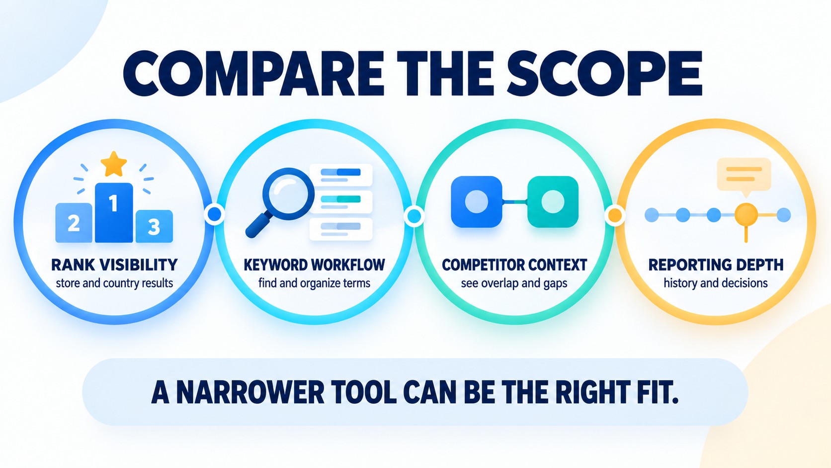 Four checkpoints for comparing app rank visibility, keyword workflow, competitor context, and reporting depth