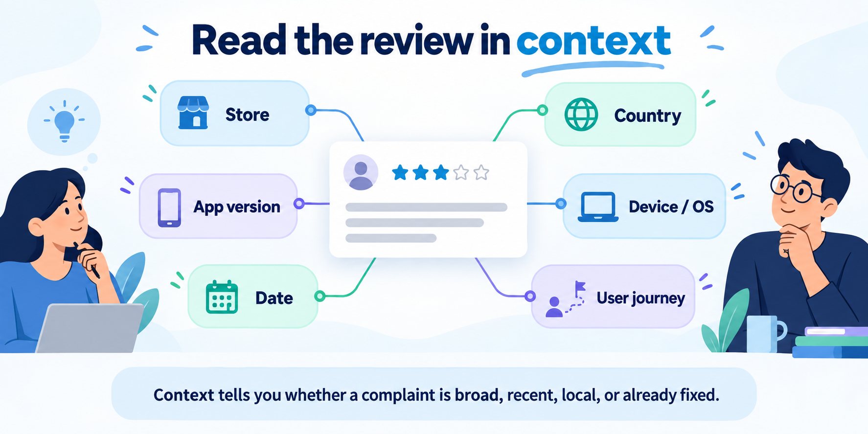 Editorial illustration showing store, country, app version, device, date, and user journey as review context