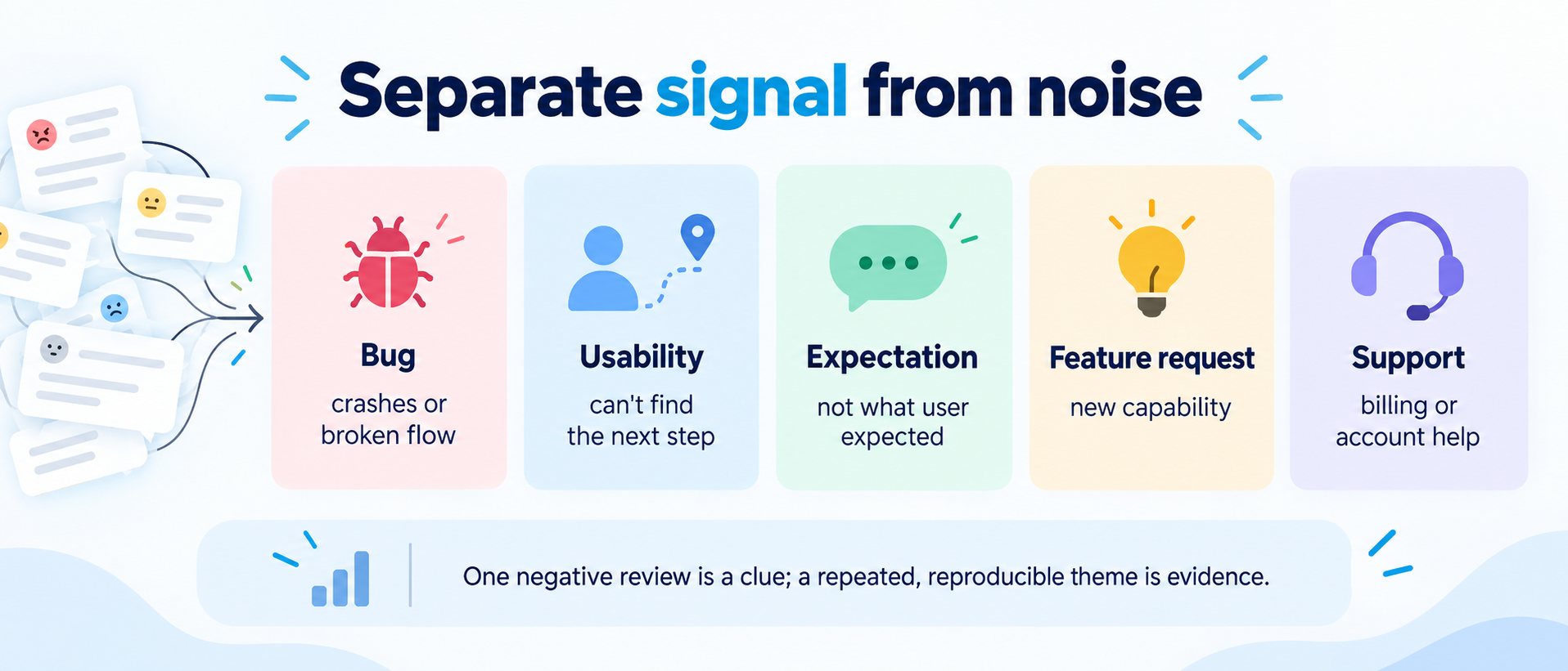 Editorial illustration of five app review triage categories: bug, usability, expectation, feature request, and support