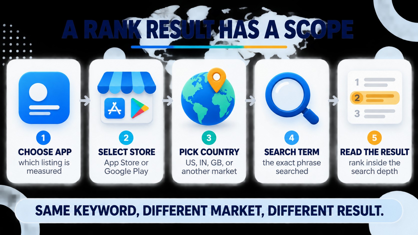 Five-step app rank measurement workflow from choosing an app to reading a market-specific result