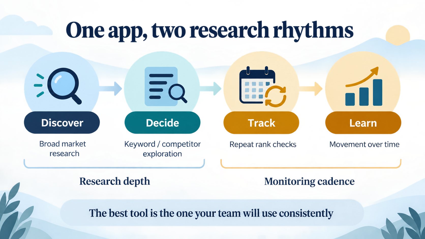 Editorial diagram comparing broad ASO research with repeat rank monitoring