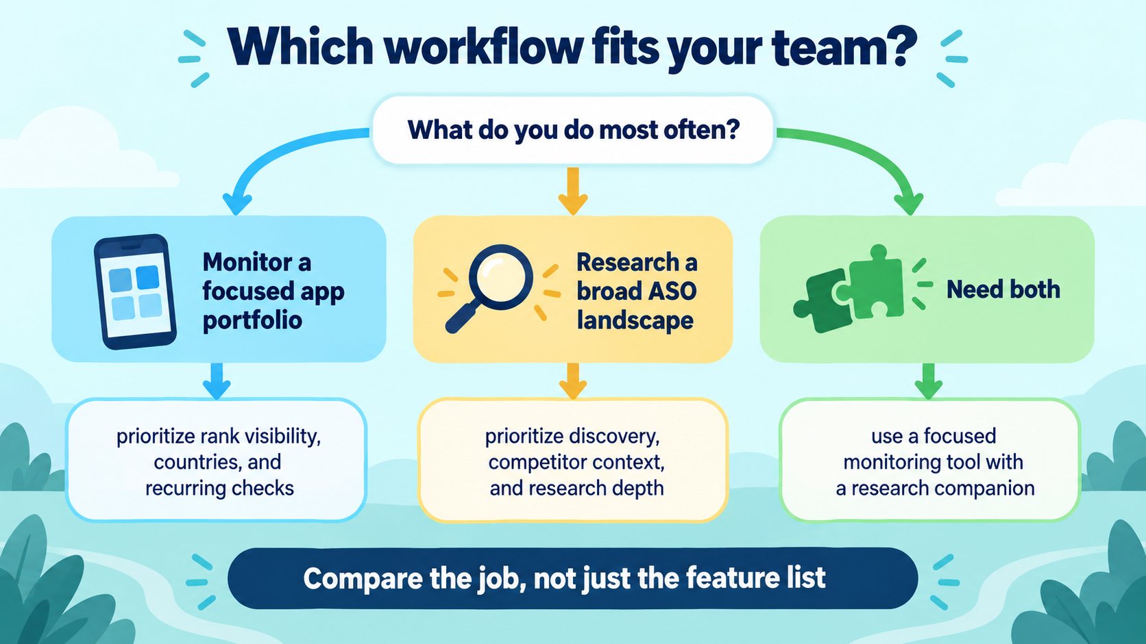 Decision guide for choosing focused rank monitoring, broad ASO research, or both workflows