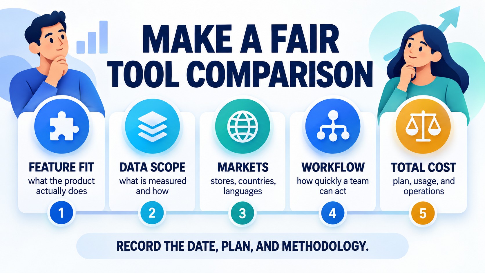 Five checkpoints for a fair ASO tool comparison: feature fit, data scope, markets, workflow, and total cost