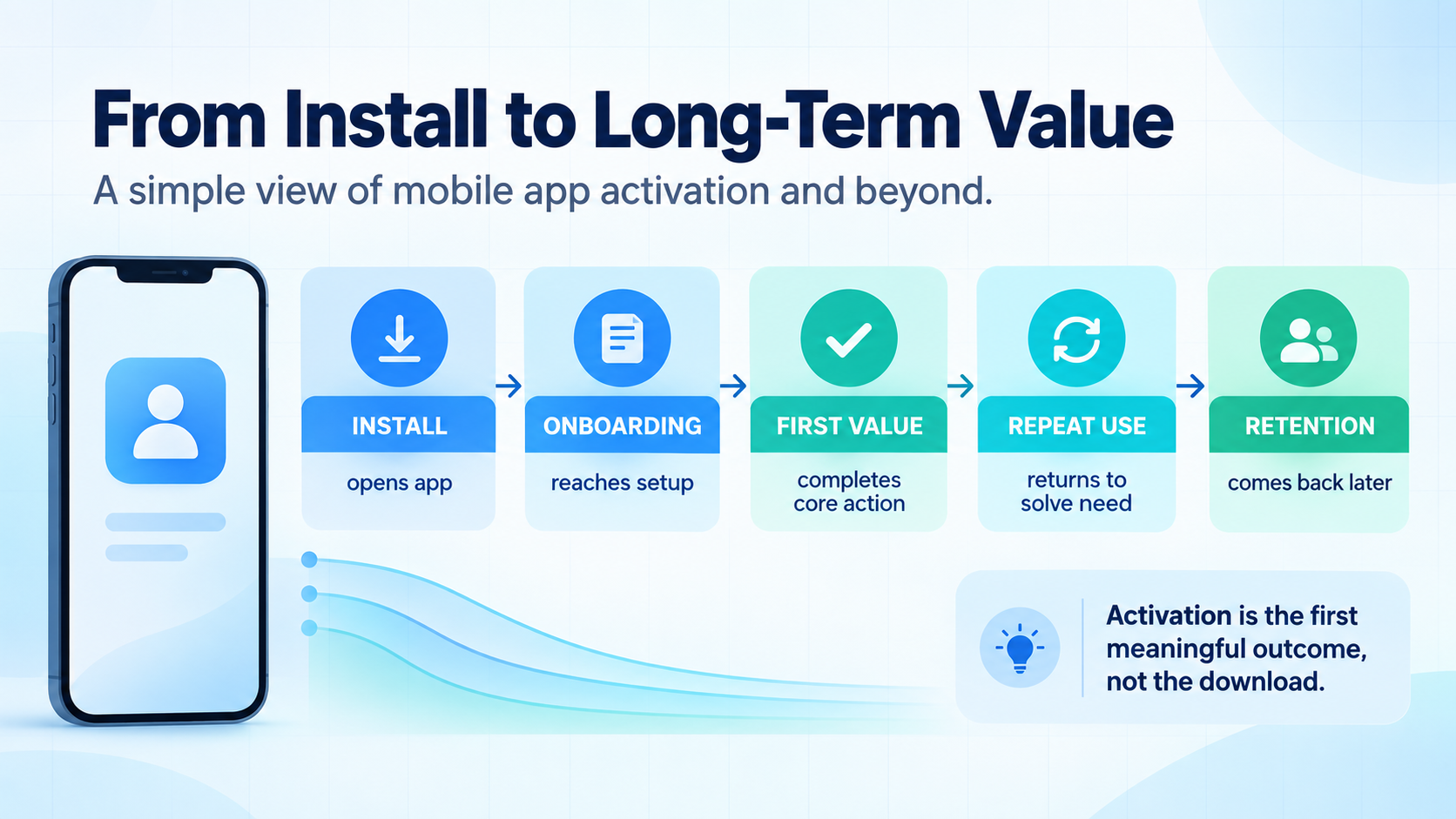 Mobile app activation journey from install through onboarding, first value, repeat use, and retention