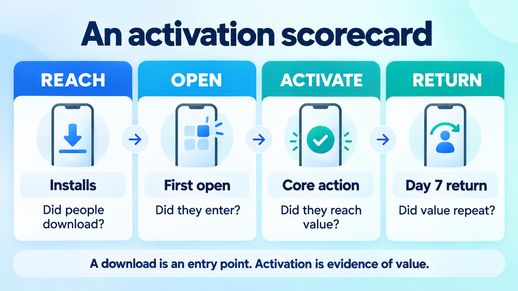 Mobile app activation scorecard showing installs, first open, core action, and day seven return