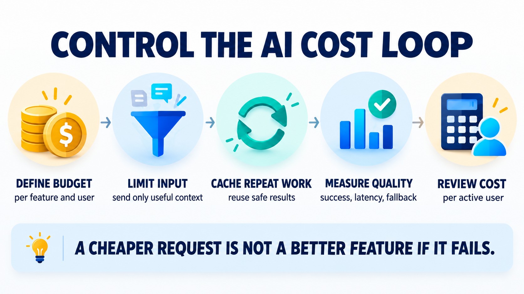 Five-stage AI cost loop: define budget, limit input, cache repeat work, measure quality, and review cost