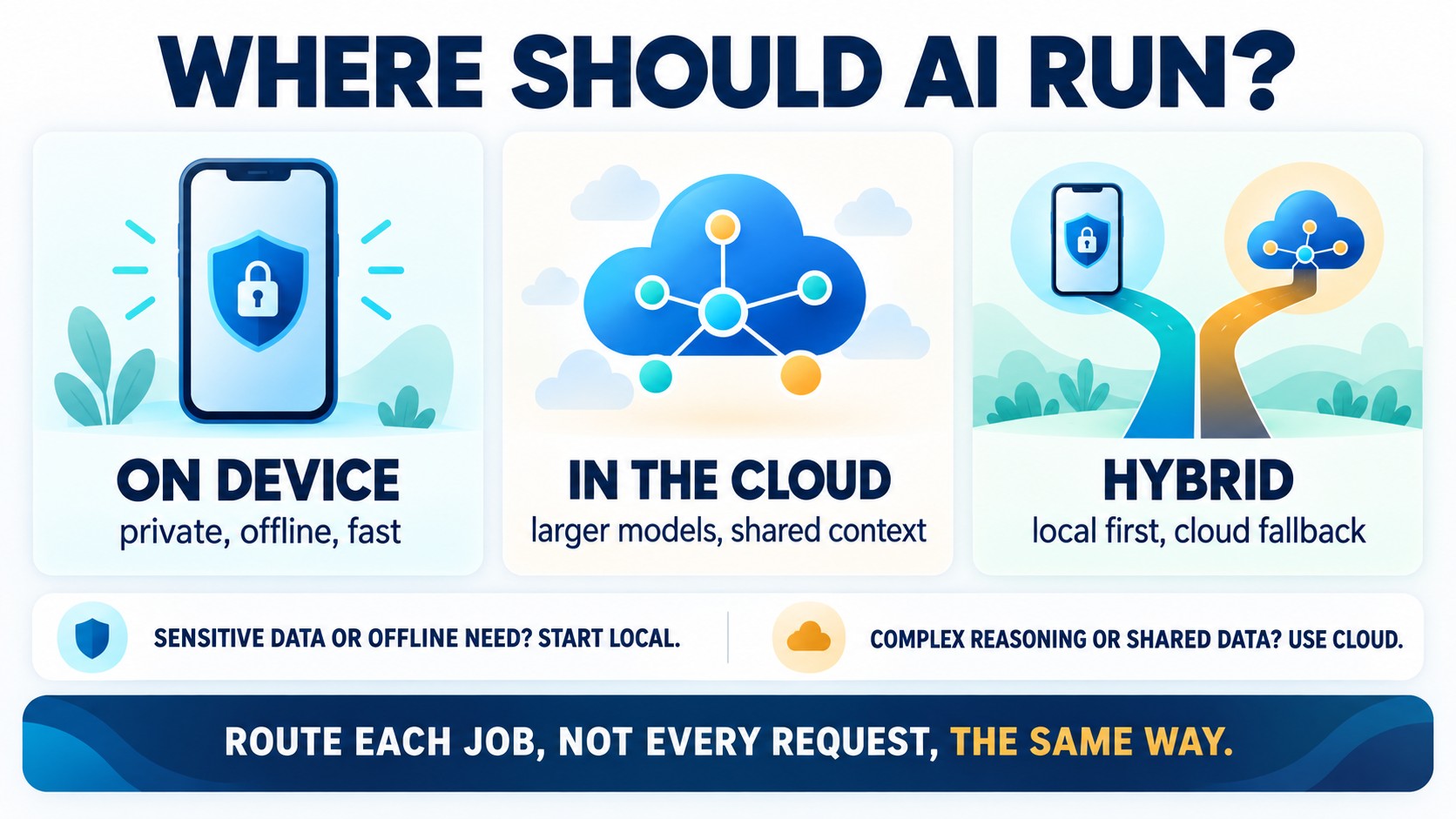 Decision map for choosing on-device, cloud, or hybrid AI inference in a mobile app