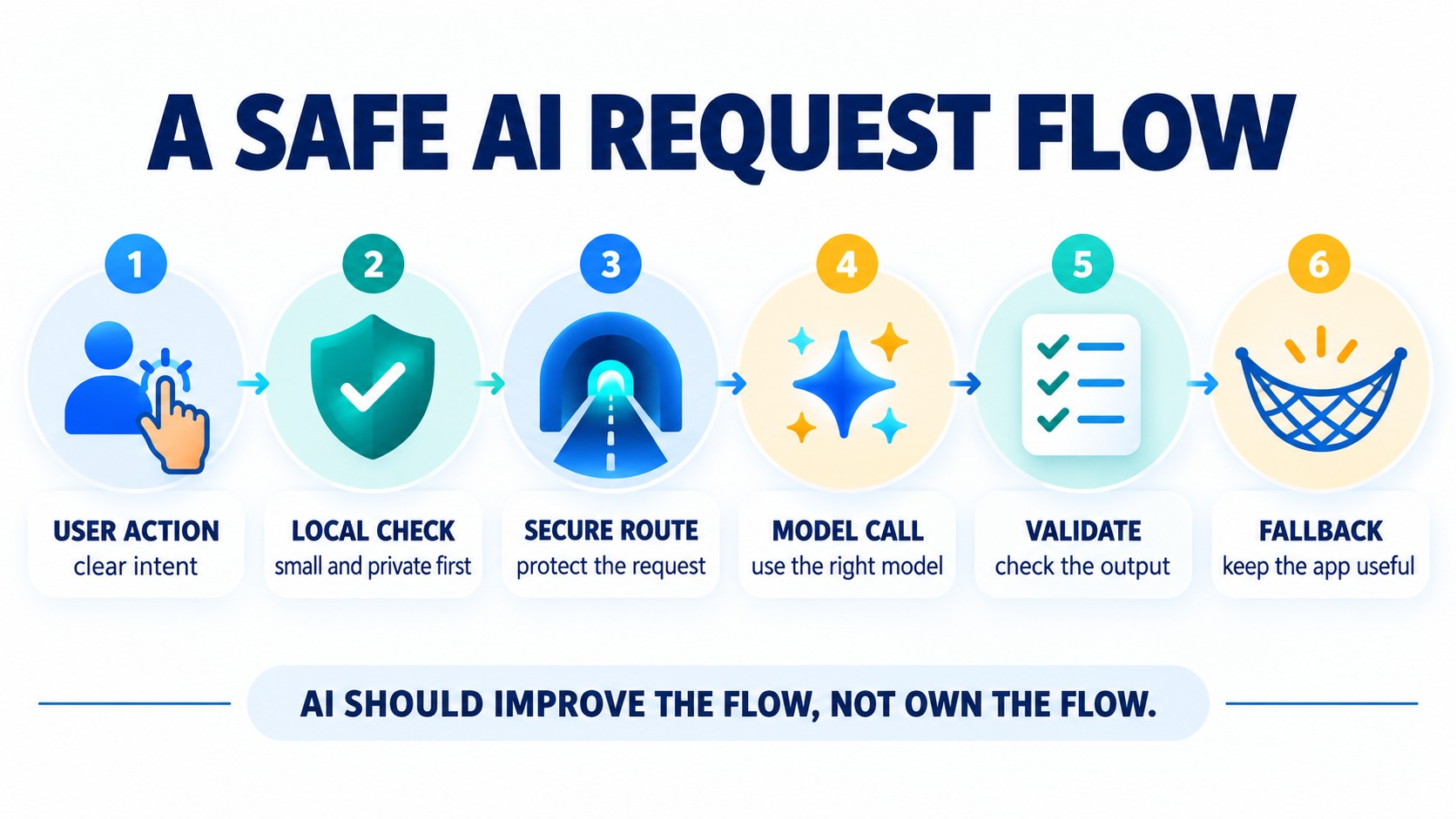 Six-step safe AI request flow from user action through local check, secure route, model call, validation, and fallback