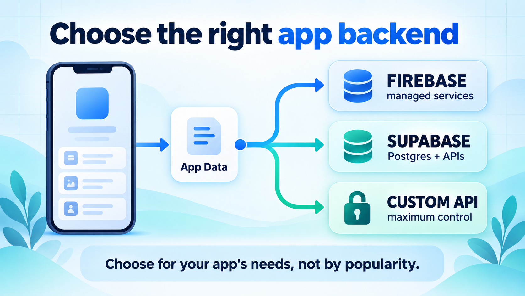 Decision map comparing Firebase, Supabase, and a custom API for mobile app data