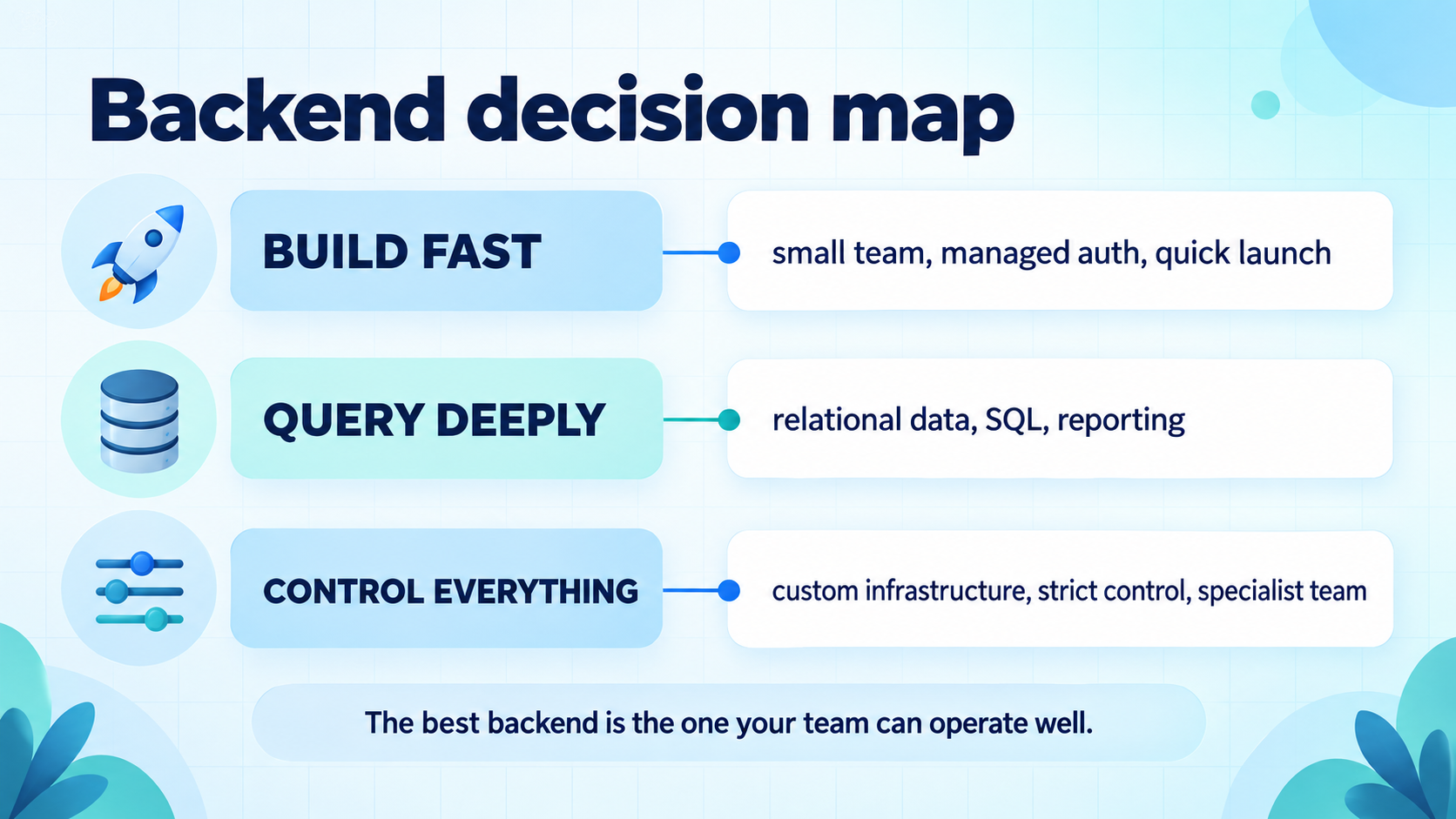 Backend decision map showing when to build fast, query deeply, or control everything