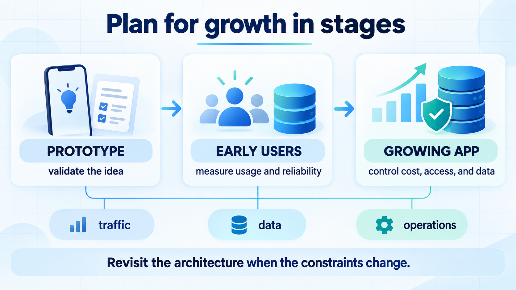 Mobile app backend growth stages from prototype to early users to a growing app