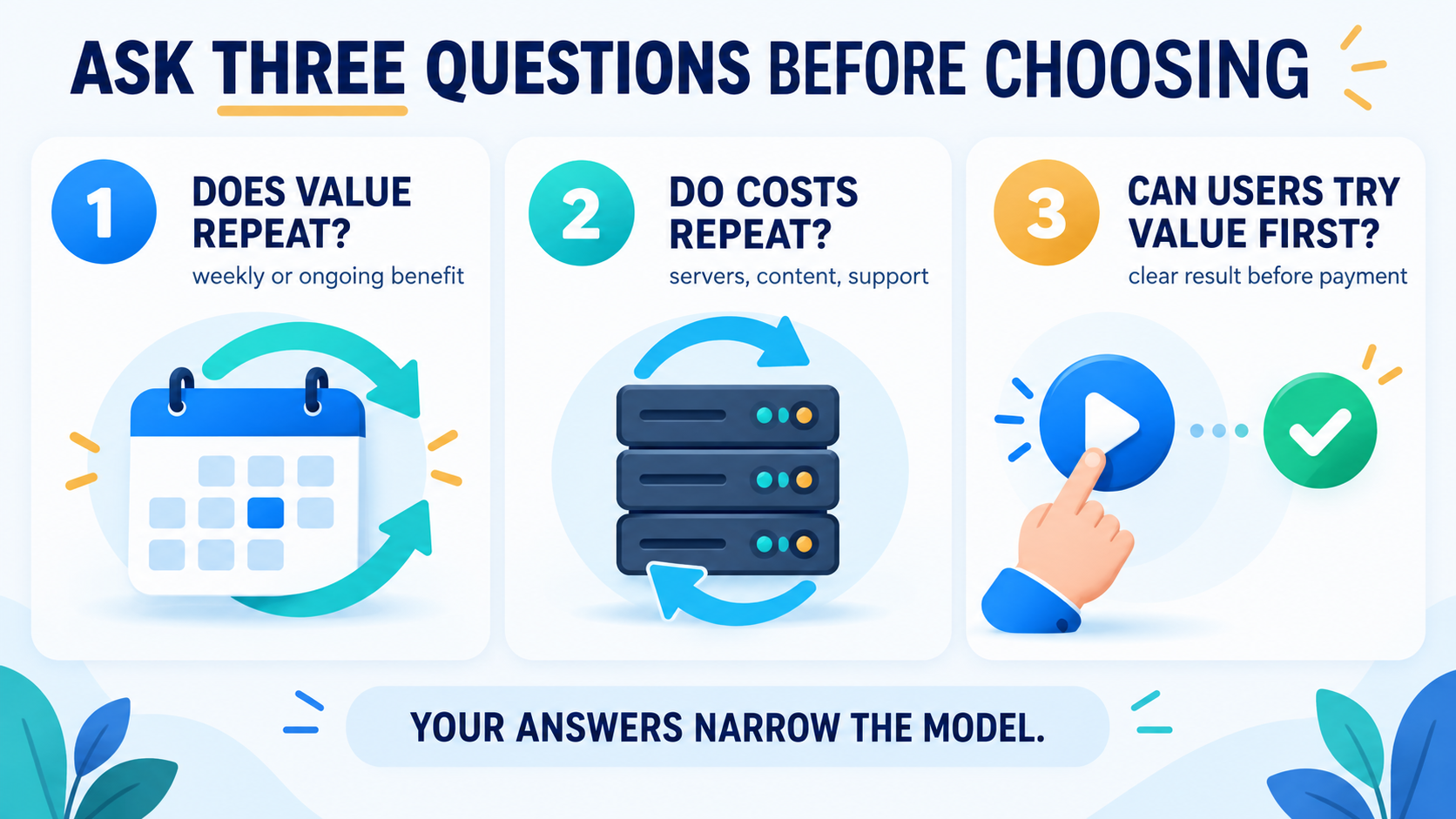 Three-question decision map for choosing a mobile app monetization model