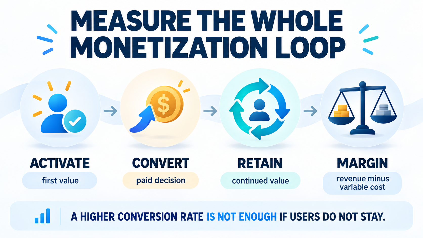 Monetization measurement loop from activation to conversion, retention, and margin
