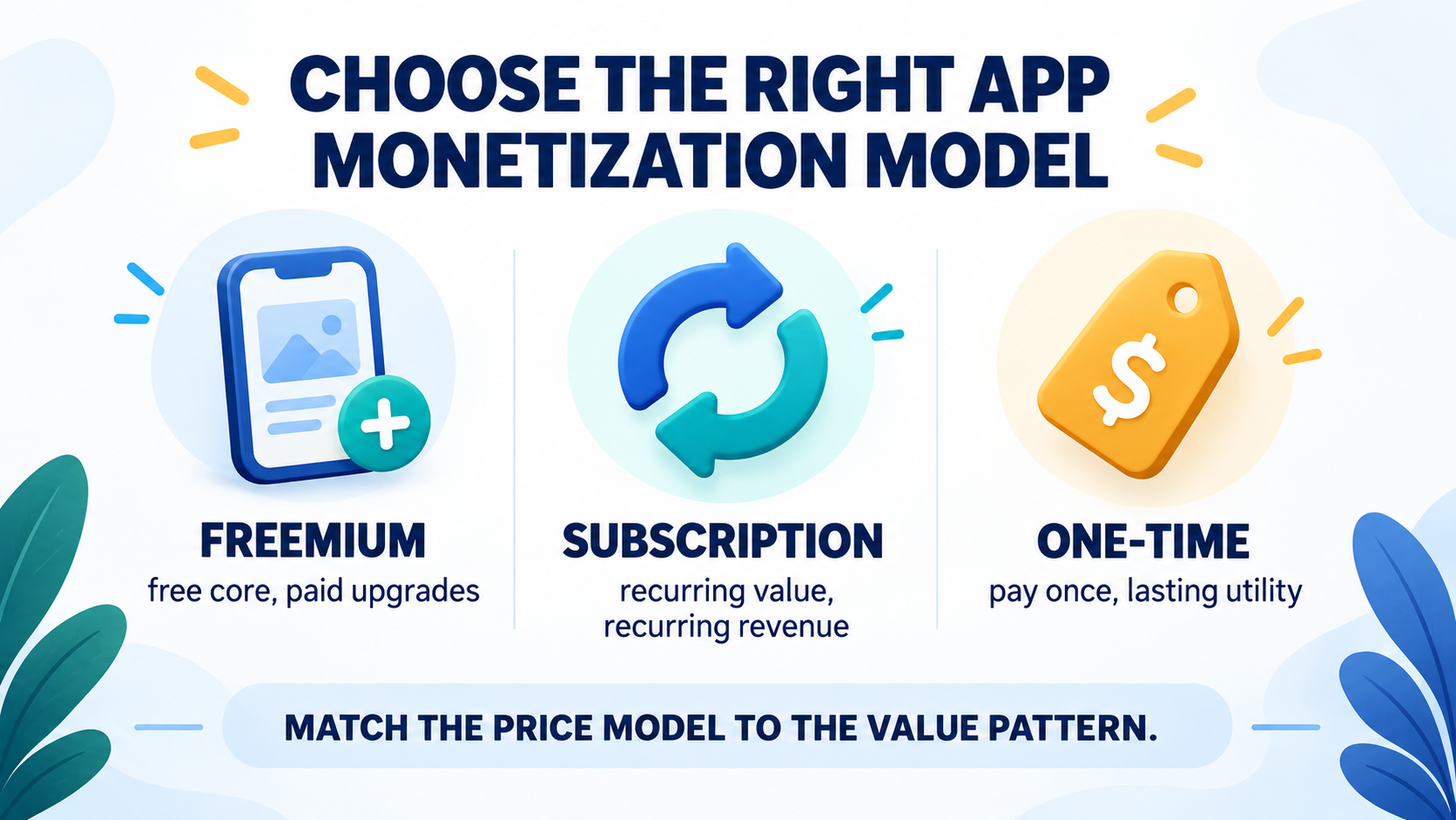 Three mobile app monetization models: freemium, subscription, and one-time purchase