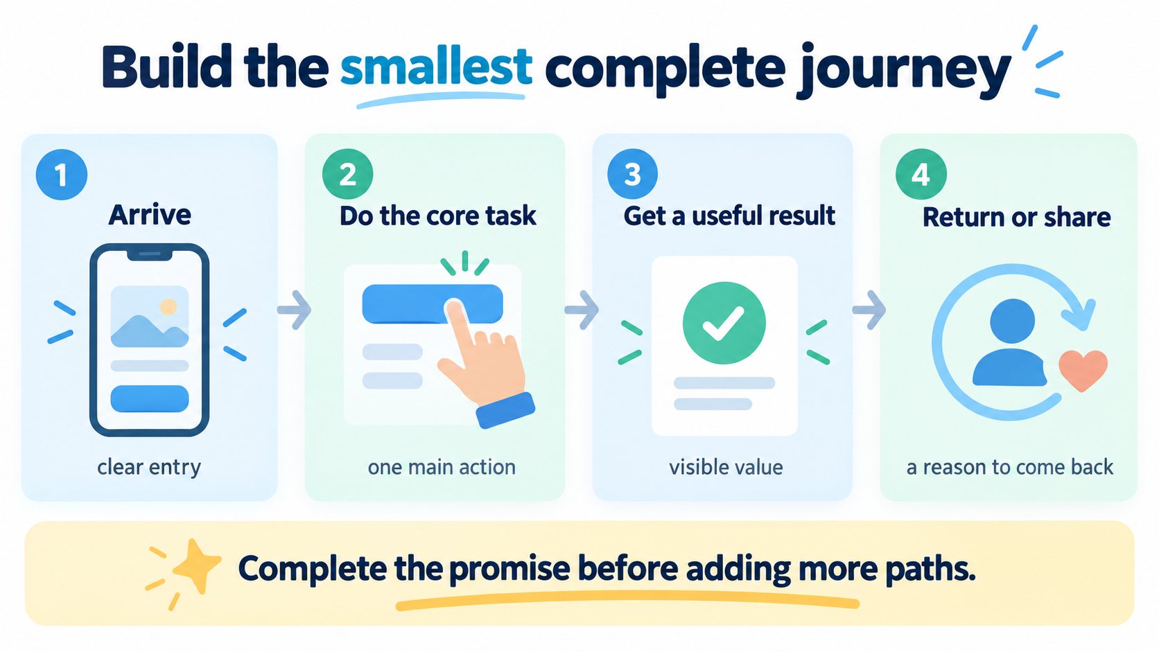 Four stages in a complete mobile app MVP journey: arrive, do the core task, get a useful result, and return or share