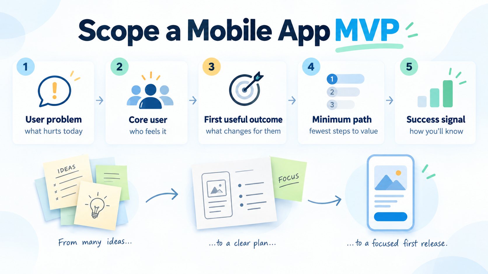 Five decisions for scoping a mobile app MVP: user problem, core user, first outcome, minimum path, and success signal