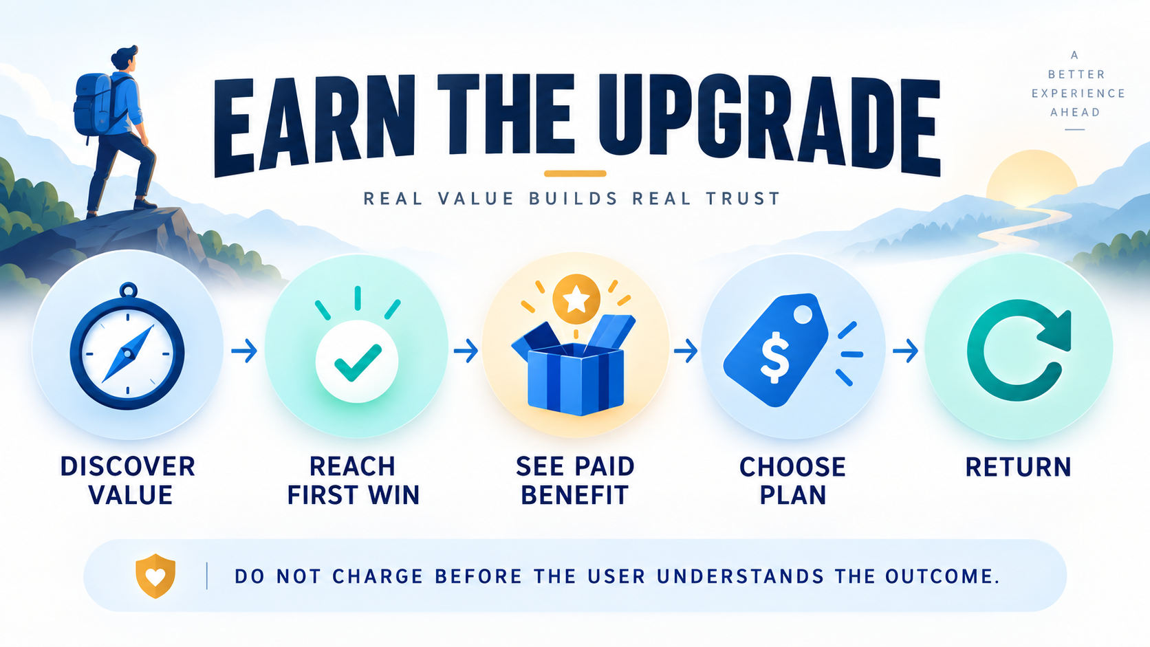 Editorial five-step funnel from discovering app value to returning after choosing a plan