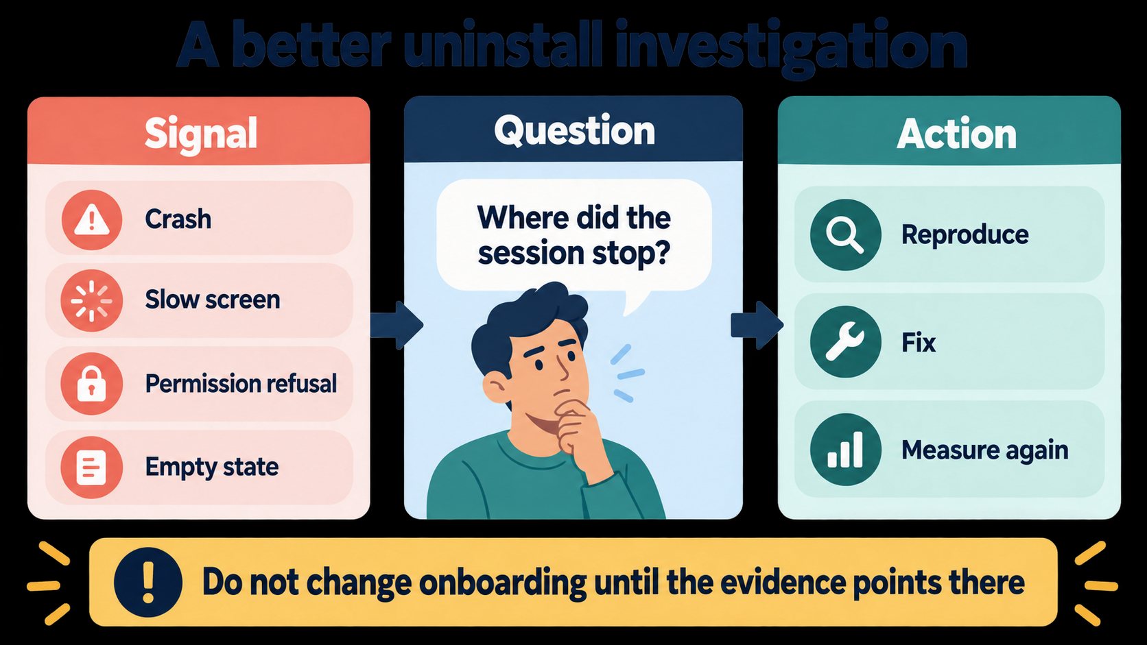 Three-column investigation framework connecting uninstall signals to questions and product actions