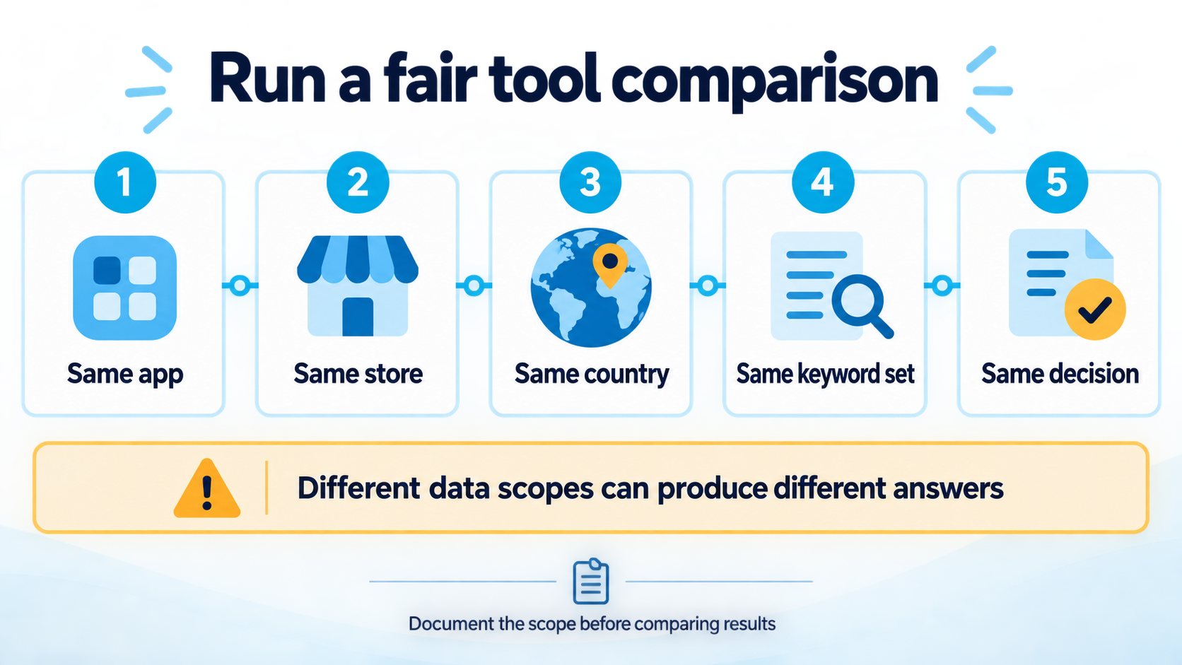 Five-point checklist for a fair ASO tool comparison using the same app, store, country, keyword set, and decision